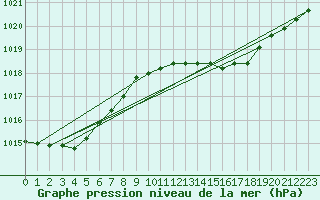 Courbe de la pression atmosphrique pour Manston (UK)