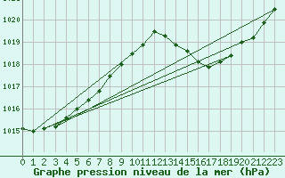 Courbe de la pression atmosphrique pour Dax (40)