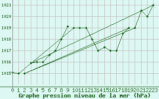 Courbe de la pression atmosphrique pour Capo Carbonara