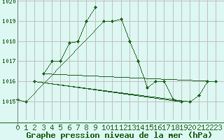 Courbe de la pression atmosphrique pour Touggourt