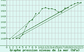 Courbe de la pression atmosphrique pour Capo Caccia