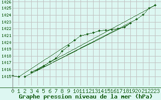 Courbe de la pression atmosphrique pour Grandfresnoy (60)