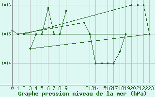 Courbe de la pression atmosphrique pour Tabarka