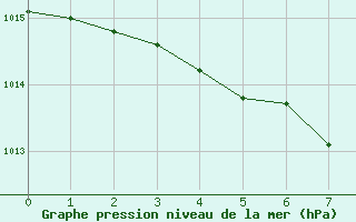 Courbe de la pression atmosphrique pour Kvamskogen-Jonshogdi 