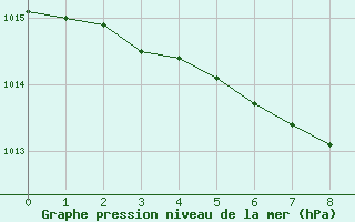 Courbe de la pression atmosphrique pour Egedesminde