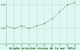 Courbe de la pression atmosphrique pour Dunkeswell Aerodrome