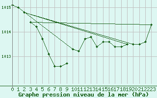 Courbe de la pression atmosphrique pour Pointe de Penmarch (29)
