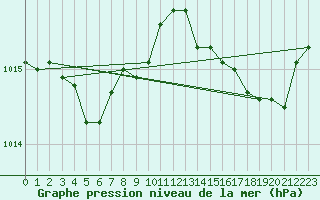 Courbe de la pression atmosphrique pour Solenzara - Base arienne (2B)