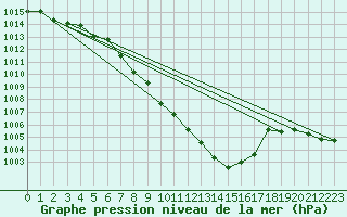 Courbe de la pression atmosphrique pour Lassnitzhoehe