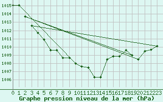 Courbe de la pression atmosphrique pour Egolzwil