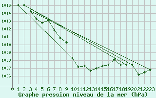 Courbe de la pression atmosphrique pour Meiringen