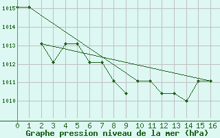 Courbe de la pression atmosphrique pour Marquise (62)