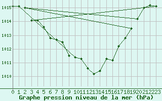 Courbe de la pression atmosphrique pour Schauenburg-Elgershausen