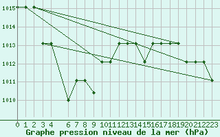 Courbe de la pression atmosphrique pour Marquise (62)