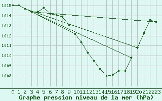 Courbe de la pression atmosphrique pour Hallau