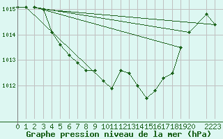 Courbe de la pression atmosphrique pour Suolovuopmi Lulit