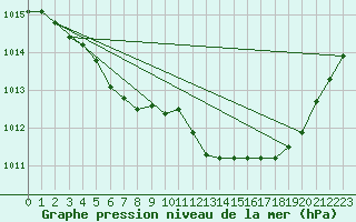 Courbe de la pression atmosphrique pour Ile de Groix (56)