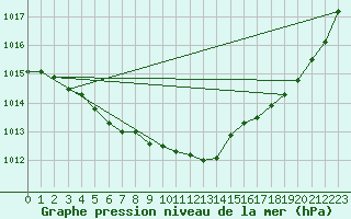 Courbe de la pression atmosphrique pour Sihcajavri