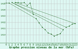 Courbe de la pression atmosphrique pour Pozega Uzicka