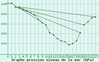 Courbe de la pression atmosphrique pour Tat