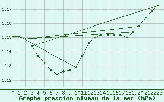 Courbe de la pression atmosphrique pour Chongju