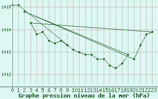 Courbe de la pression atmosphrique pour Anglars St-Flix(12)