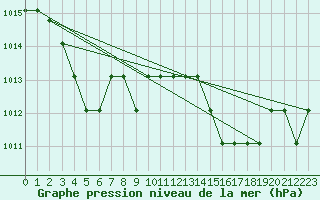 Courbe de la pression atmosphrique pour Grasque (13)