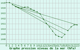 Courbe de la pression atmosphrique pour Orense