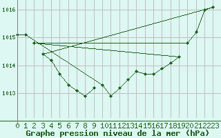 Courbe de la pression atmosphrique pour Nancy - Ochey (54)