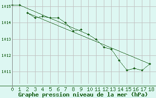 Courbe de la pression atmosphrique pour Leibnitz