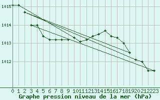Courbe de la pression atmosphrique pour Neufchtel-Hardelot (62)