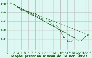 Courbe de la pression atmosphrique pour Lannion (22)