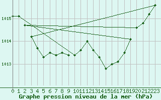 Courbe de la pression atmosphrique pour Calvi (2B)