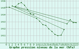 Courbe de la pression atmosphrique pour Mhling