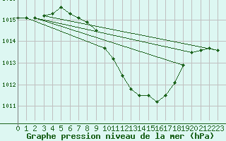 Courbe de la pression atmosphrique pour Neuchatel (Sw)