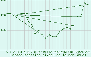 Courbe de la pression atmosphrique pour Flisa Ii