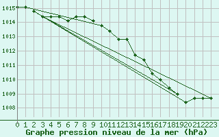 Courbe de la pression atmosphrique pour Boulaide (Lux)