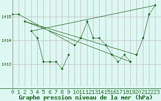 Courbe de la pression atmosphrique pour Agde (34)