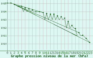 Courbe de la pression atmosphrique pour Orland Iii