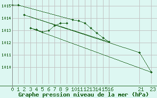 Courbe de la pression atmosphrique pour San Vicente de la Barquera