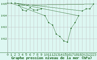 Courbe de la pression atmosphrique pour Wdenswil