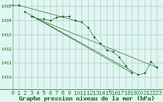 Courbe de la pression atmosphrique pour Aouste sur Sye (26)