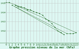 Courbe de la pression atmosphrique pour Kihnu