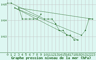 Courbe de la pression atmosphrique pour Boulaide (Lux)