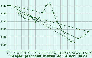 Courbe de la pression atmosphrique pour Mazres Le Massuet (09)