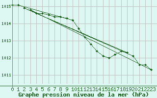 Courbe de la pression atmosphrique pour Varkaus Kosulanniemi