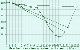 Courbe de la pression atmosphrique pour Saint-Auban (04)