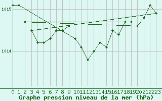 Courbe de la pression atmosphrique pour Hoherodskopf-Vogelsberg