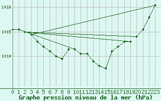Courbe de la pression atmosphrique pour Dinard (35)