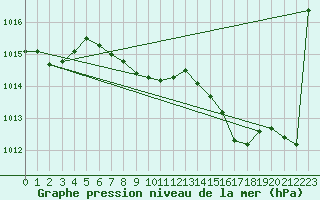 Courbe de la pression atmosphrique pour Pully-Lausanne (Sw)